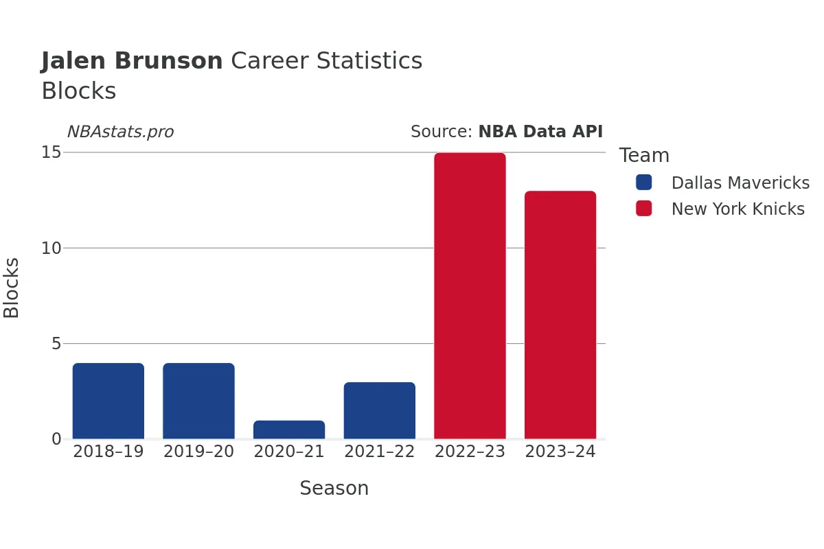 Jalen Brunson Blocks Career Chart