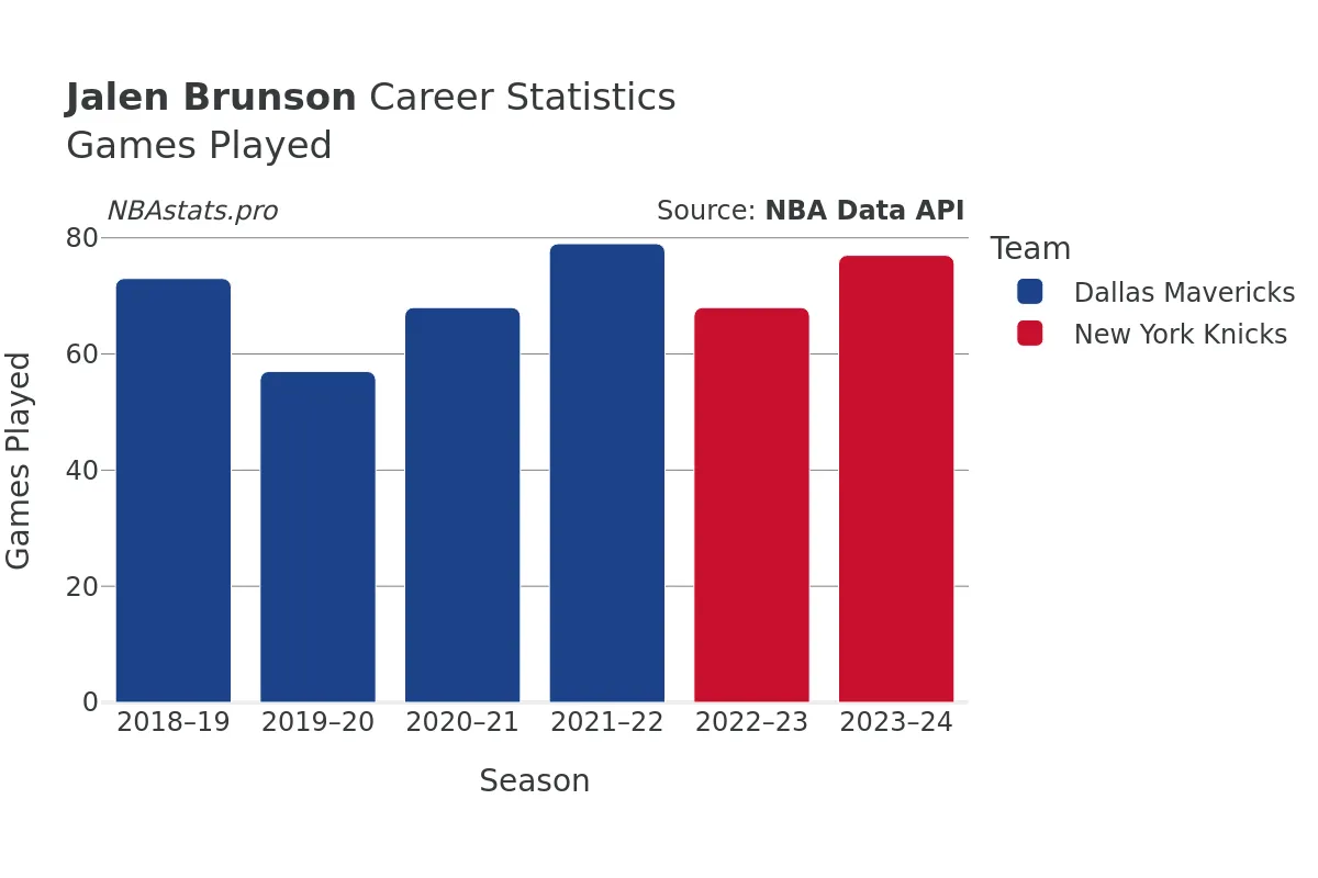 Jalen Brunson Games–Played Career Chart