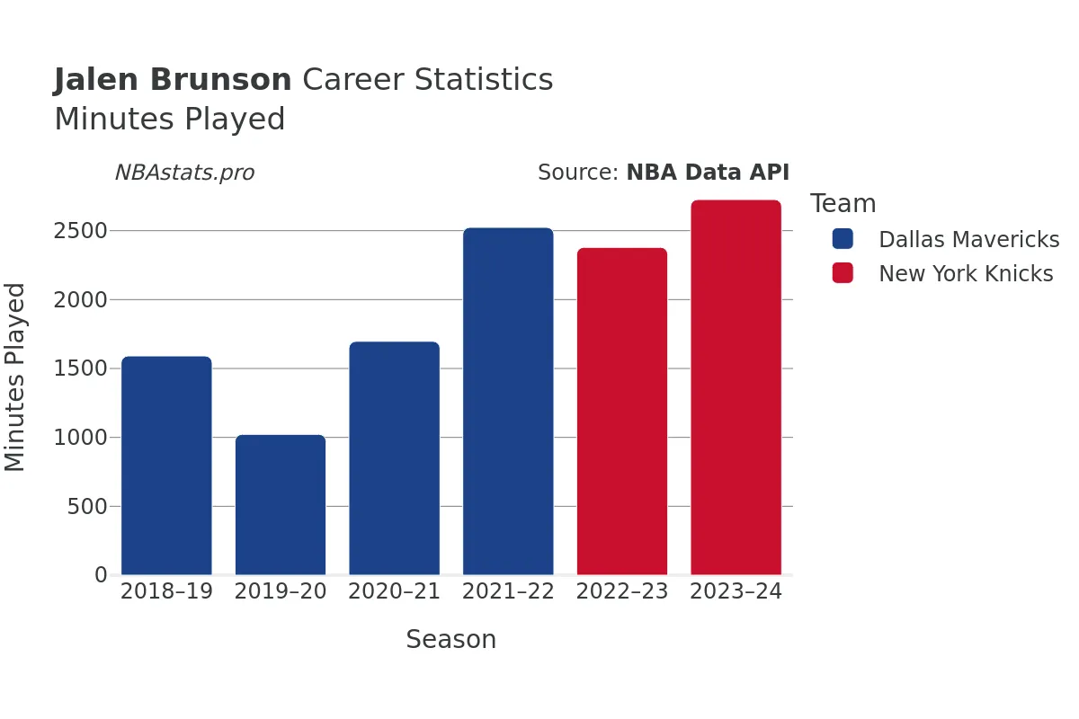 Jalen Brunson Minutes–Played Career Chart