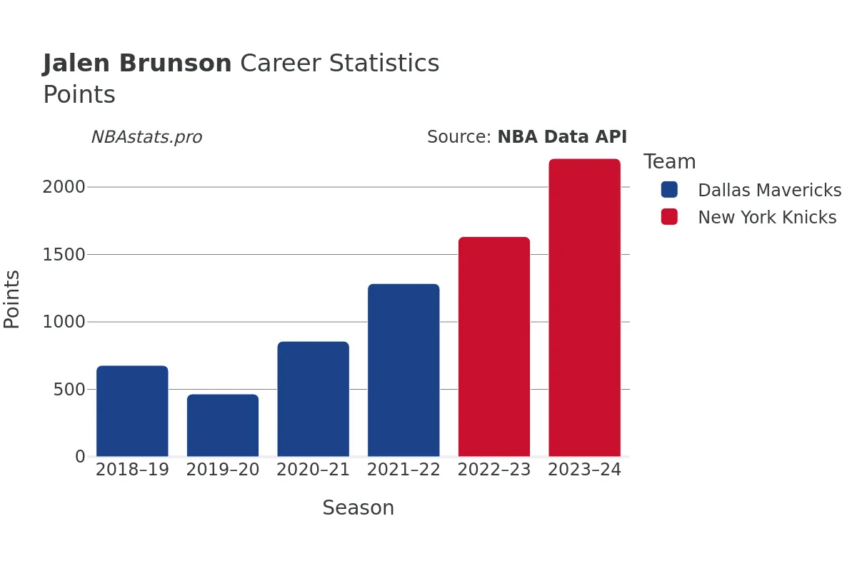 Jalen Brunson Points Career Chart