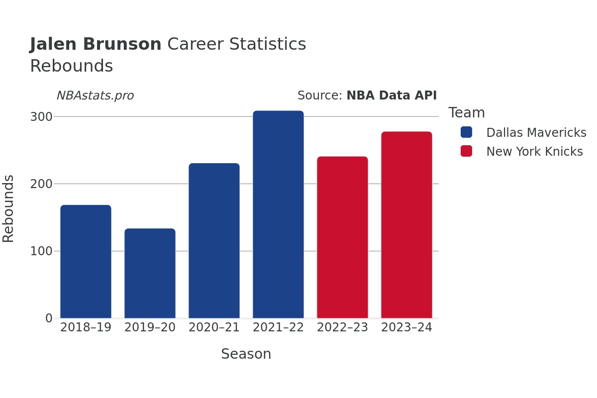 Jalen Brunson Rebounds Career Chart