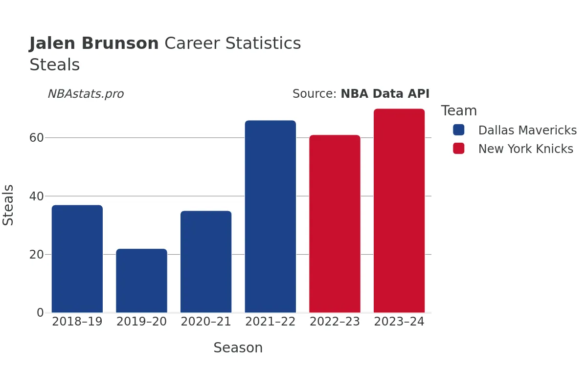 Jalen Brunson Steals Career Chart