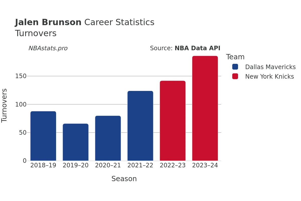 Jalen Brunson Turnovers Career Chart