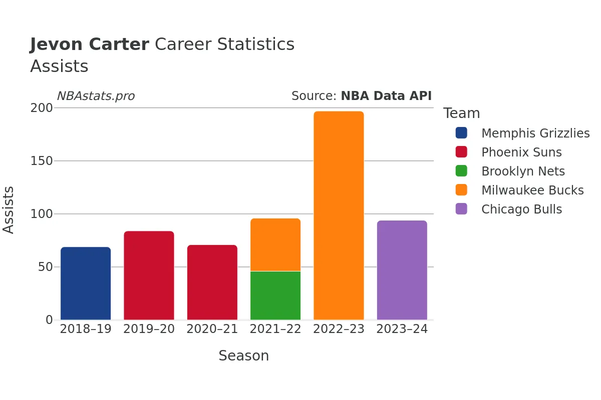 Jevon Carter Assists Career Chart