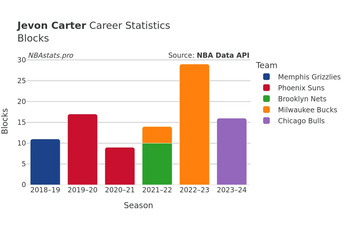 Jevon Carter Blocks Career Chart