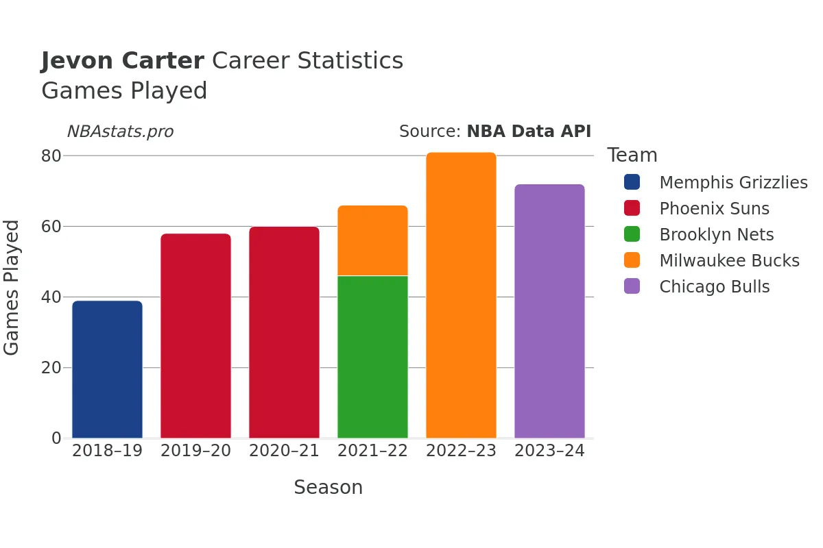 Jevon Carter Games–Played Career Chart