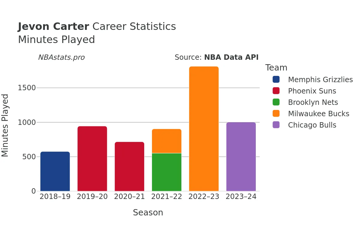 Jevon Carter Minutes–Played Career Chart