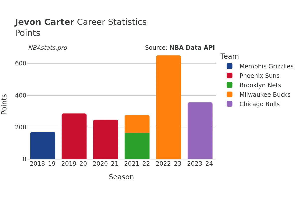 Jevon Carter Points Career Chart