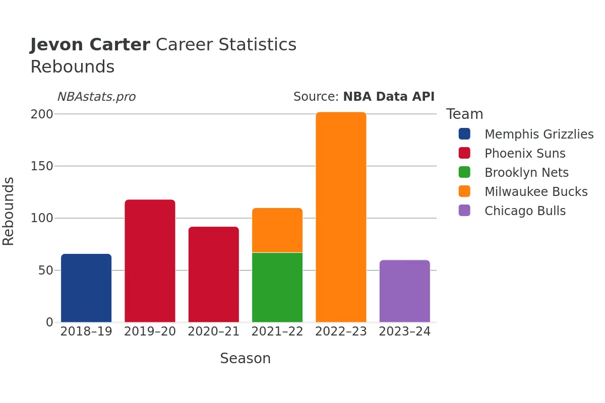 Jevon Carter Rebounds Career Chart