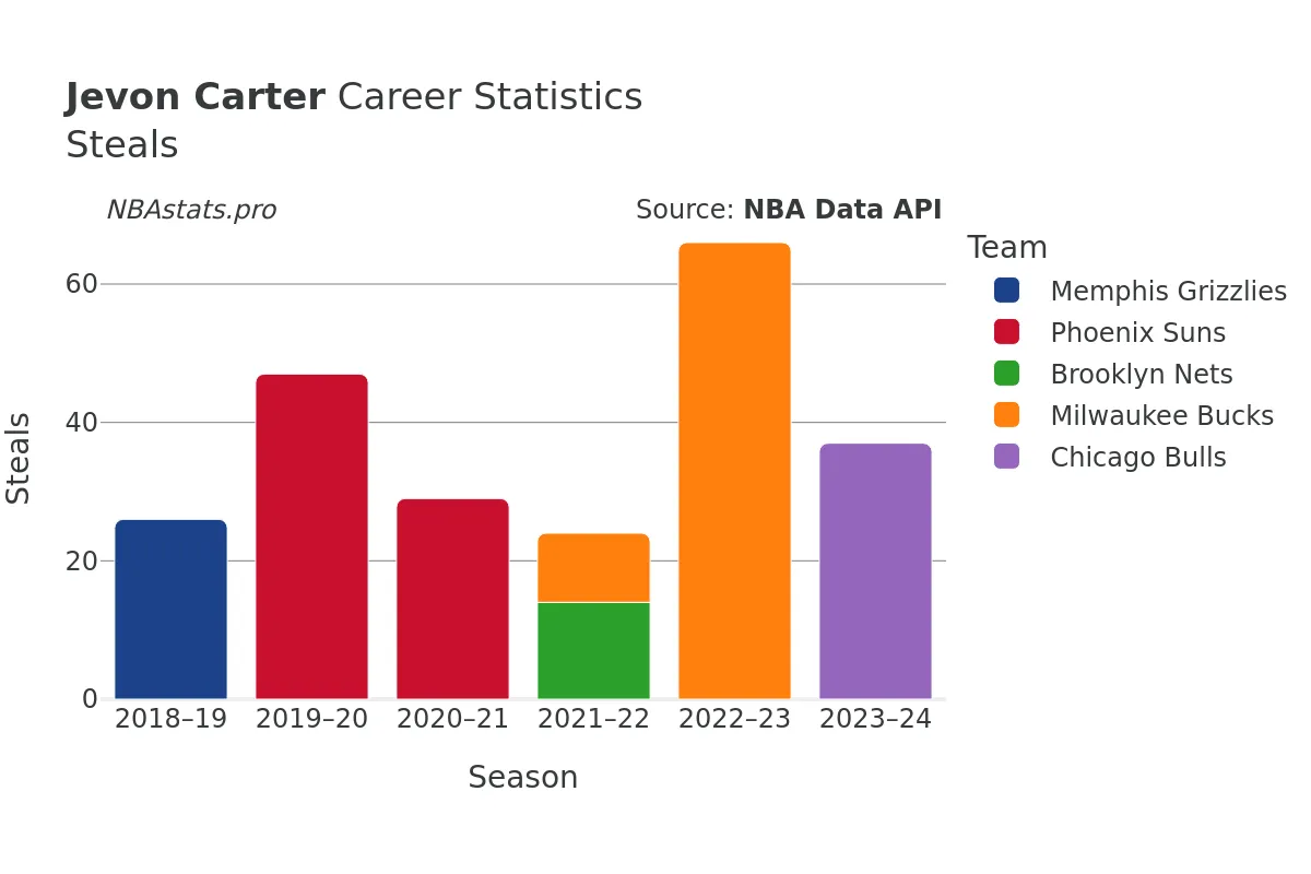 Jevon Carter Steals Career Chart