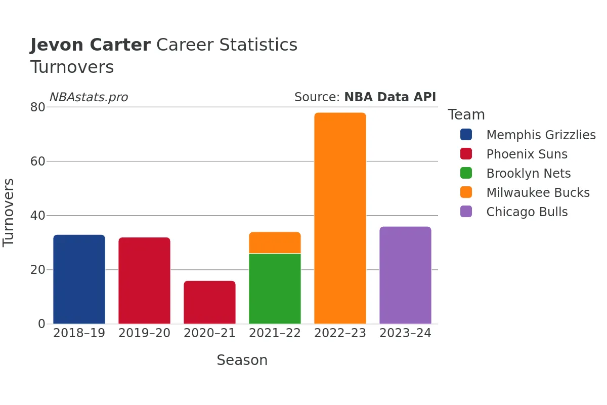 Jevon Carter Turnovers Career Chart