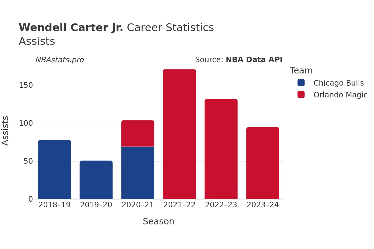 Wendell Carter Jr. Assists Career Chart