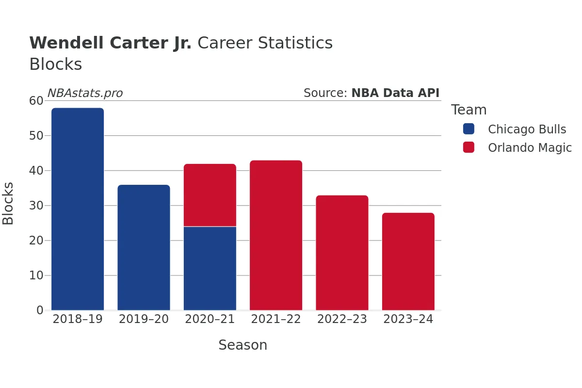 Wendell Carter Jr. Blocks Career Chart