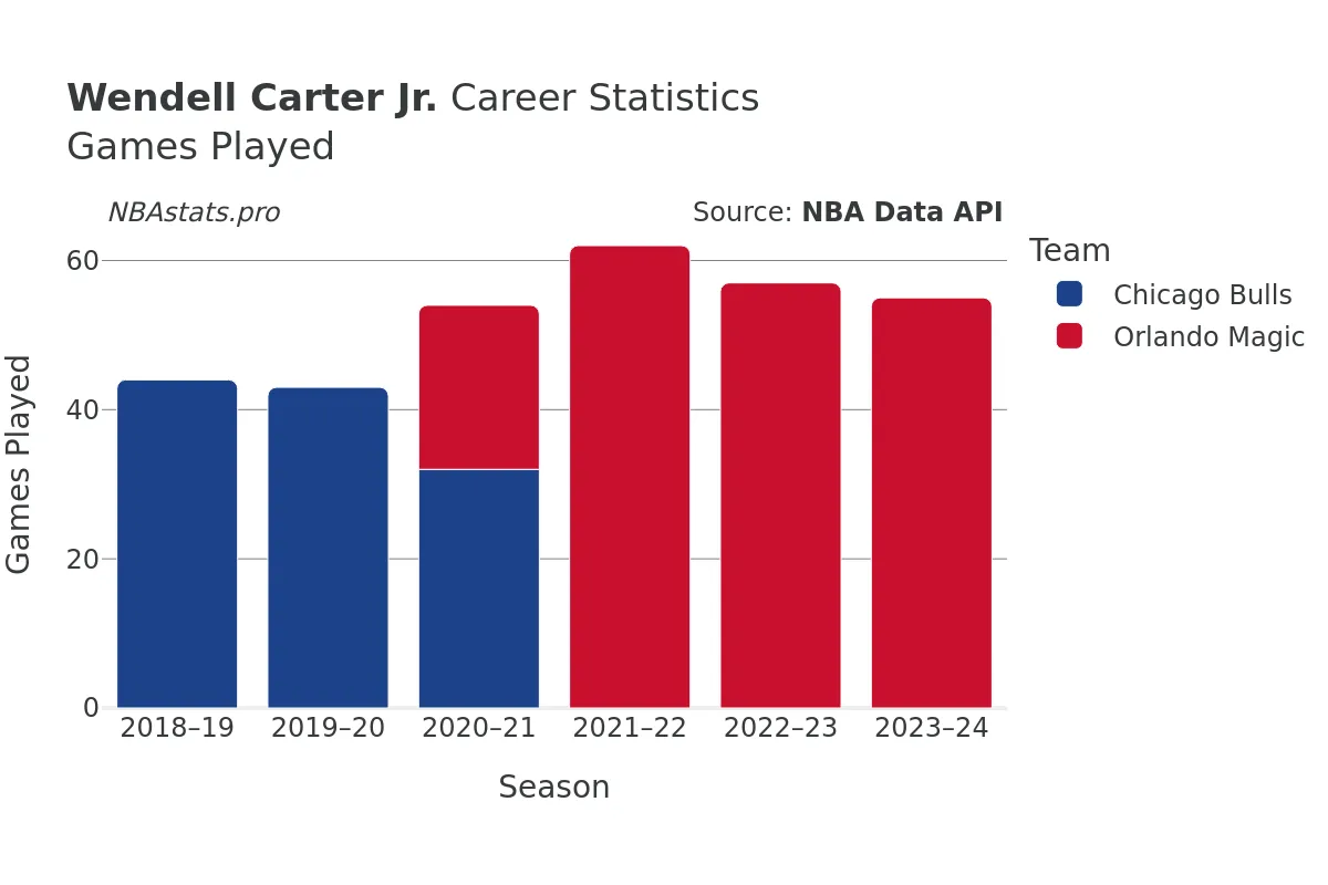 Wendell Carter Jr. Games–Played Career Chart