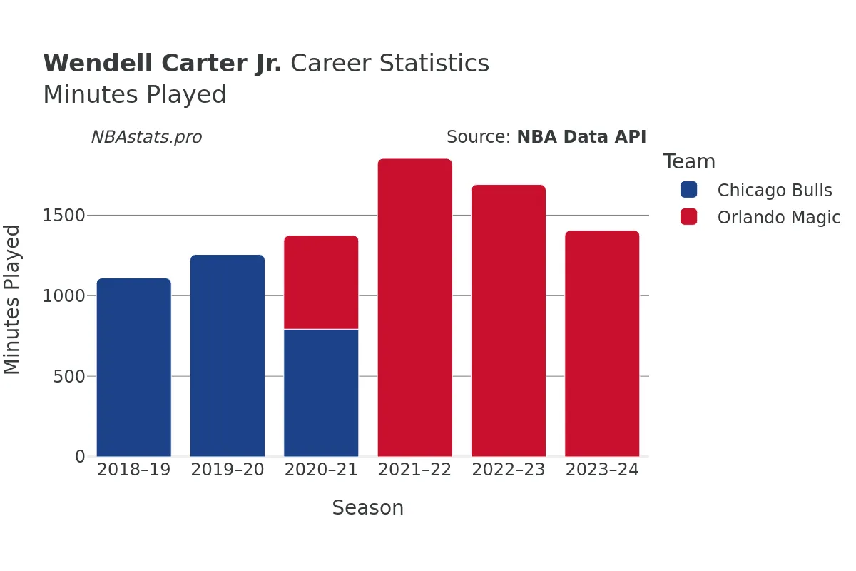 Wendell Carter Jr. Minutes–Played Career Chart