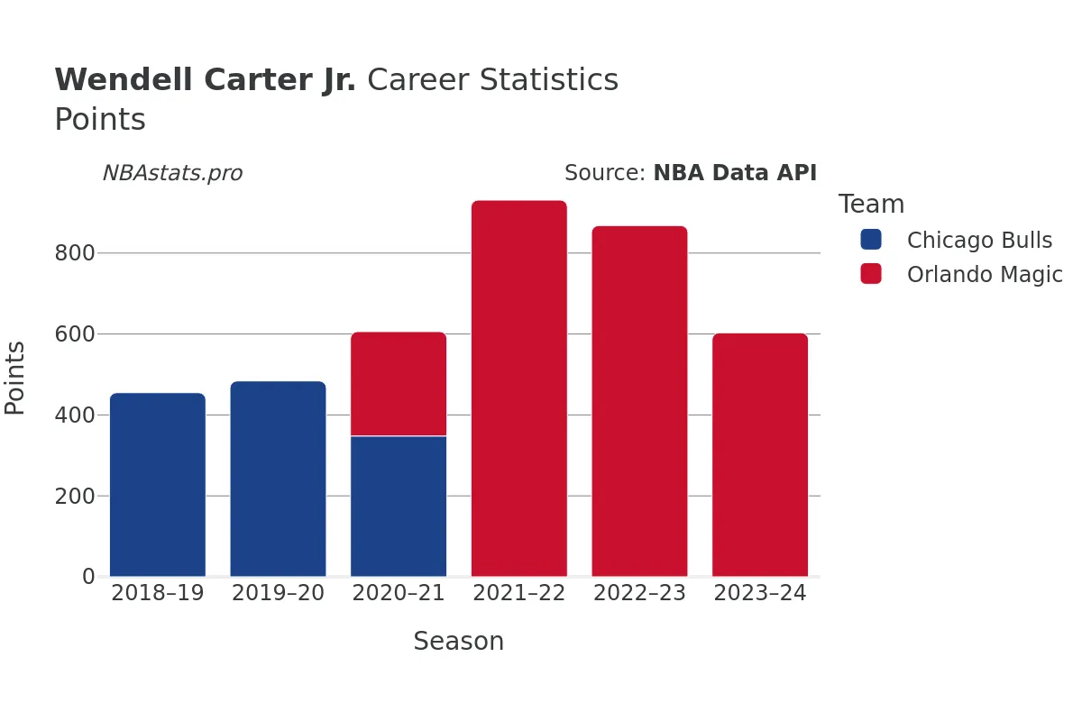 Wendell Carter Jr. Points Career Chart