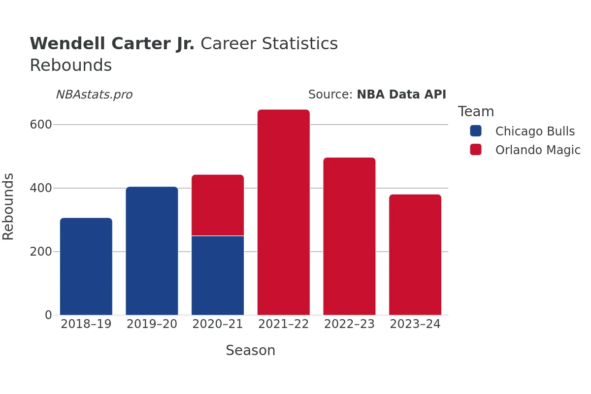 Wendell Carter Jr. Rebounds Career Chart