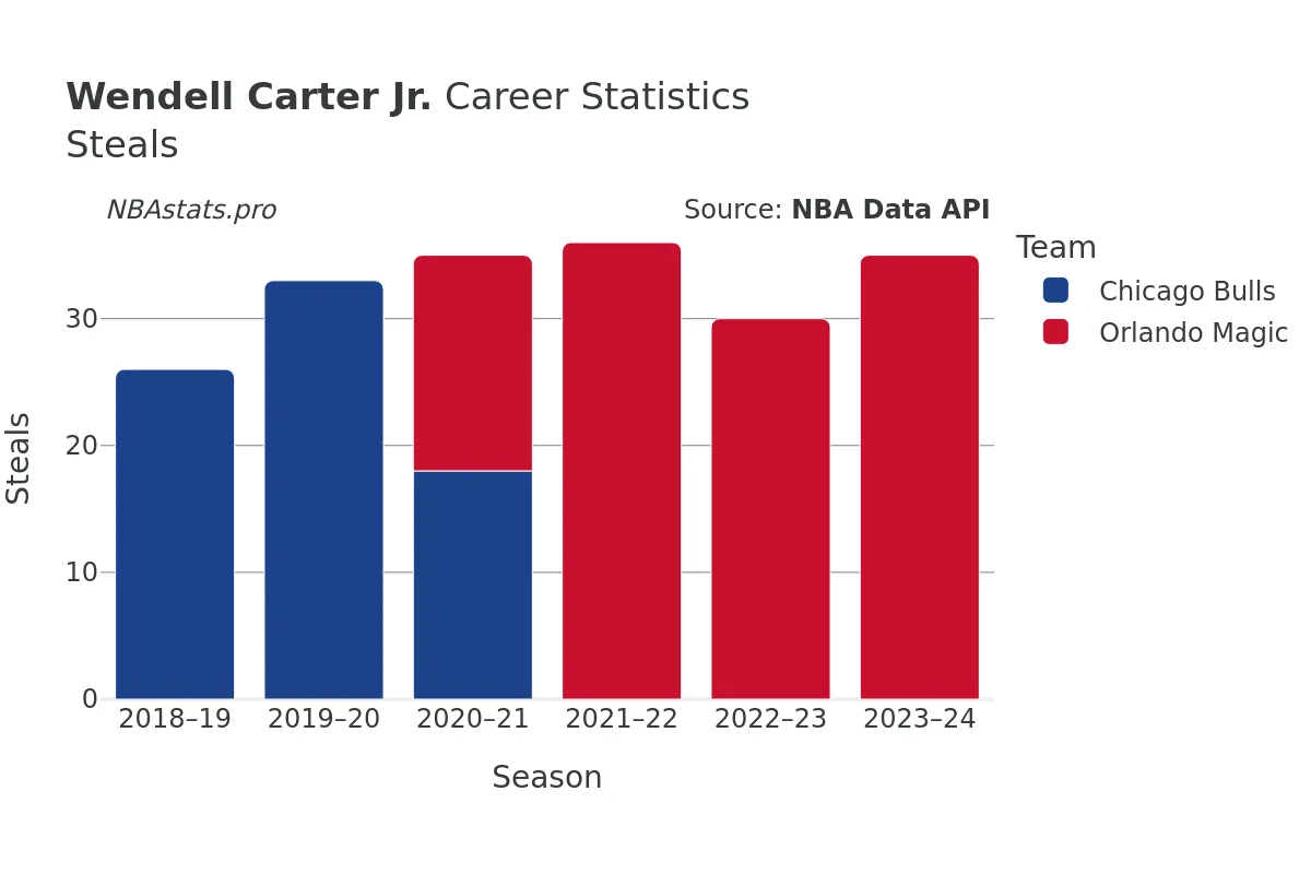 Wendell Carter Jr. Steals Career Chart