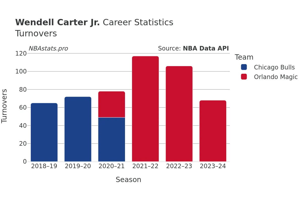 Wendell Carter Jr. Turnovers Career Chart