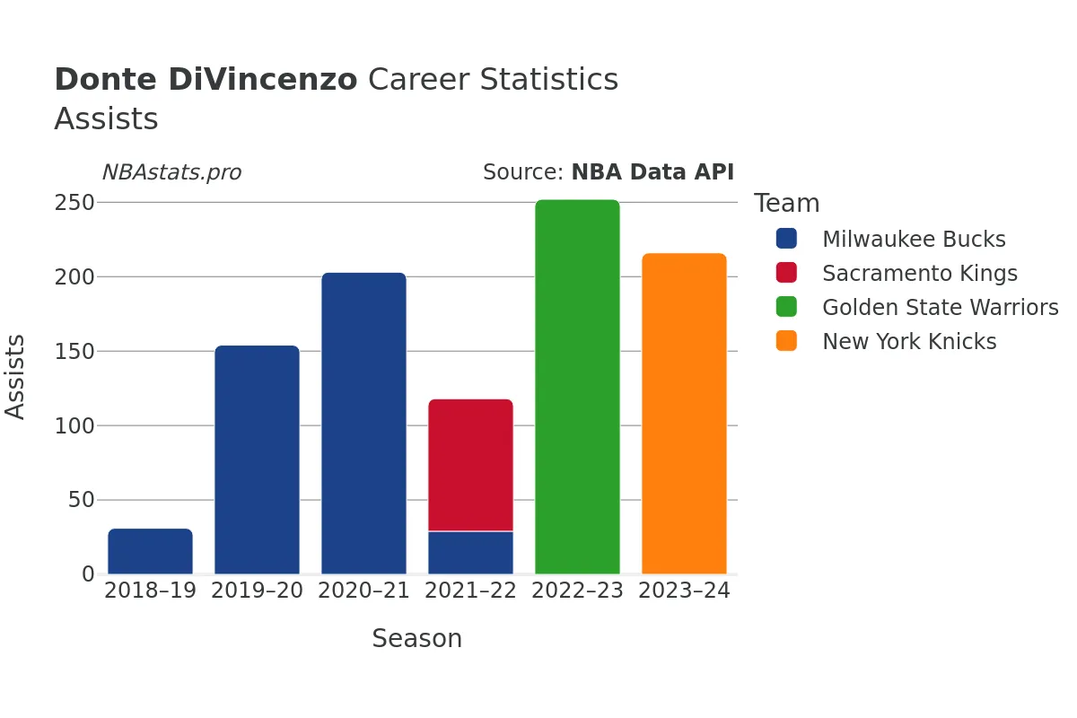 Donte DiVincenzo Assists Career Chart