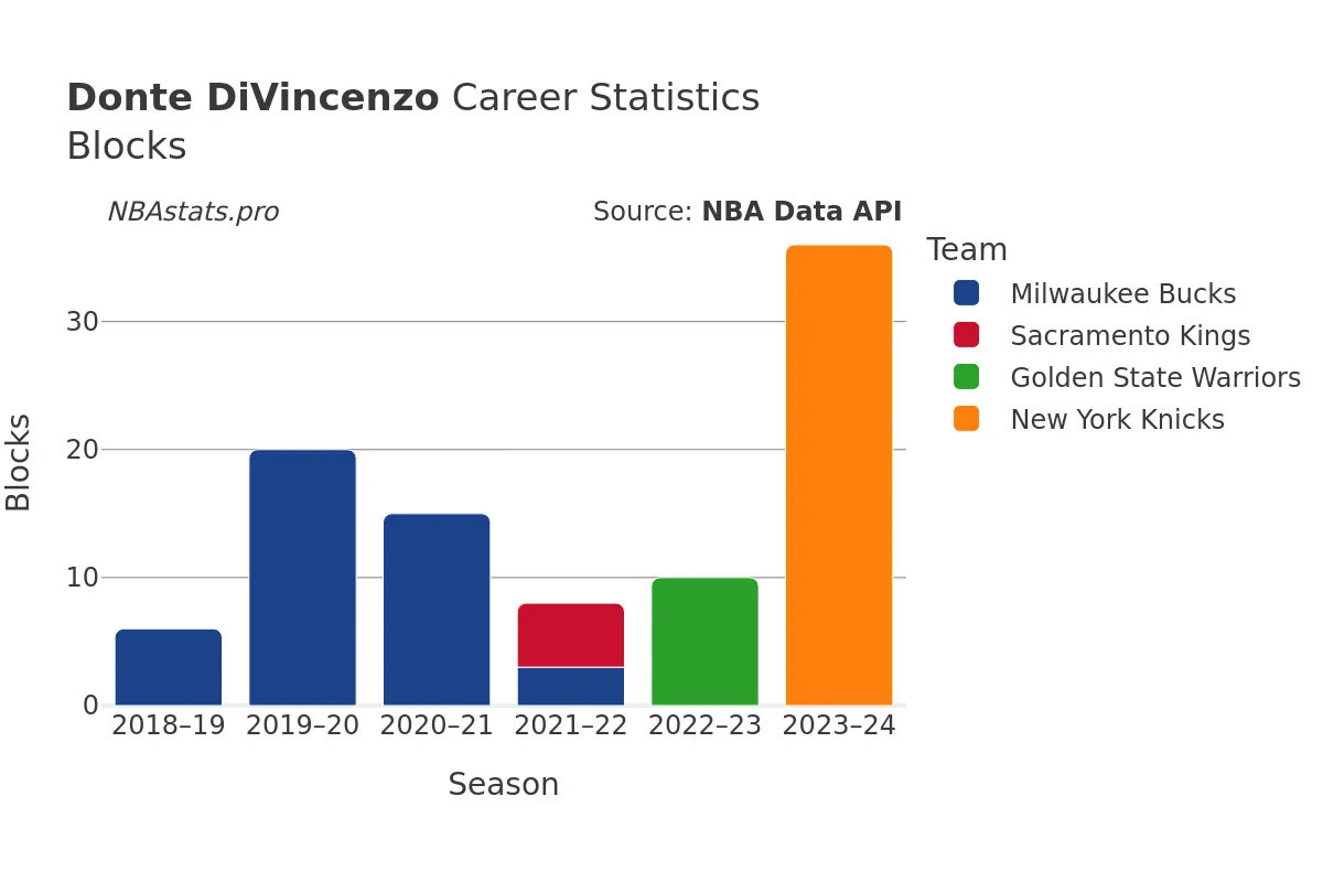 Donte DiVincenzo Blocks Career Chart