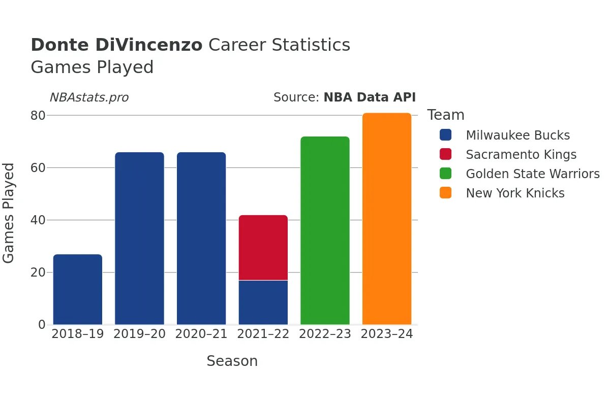 Donte DiVincenzo Games–Played Career Chart