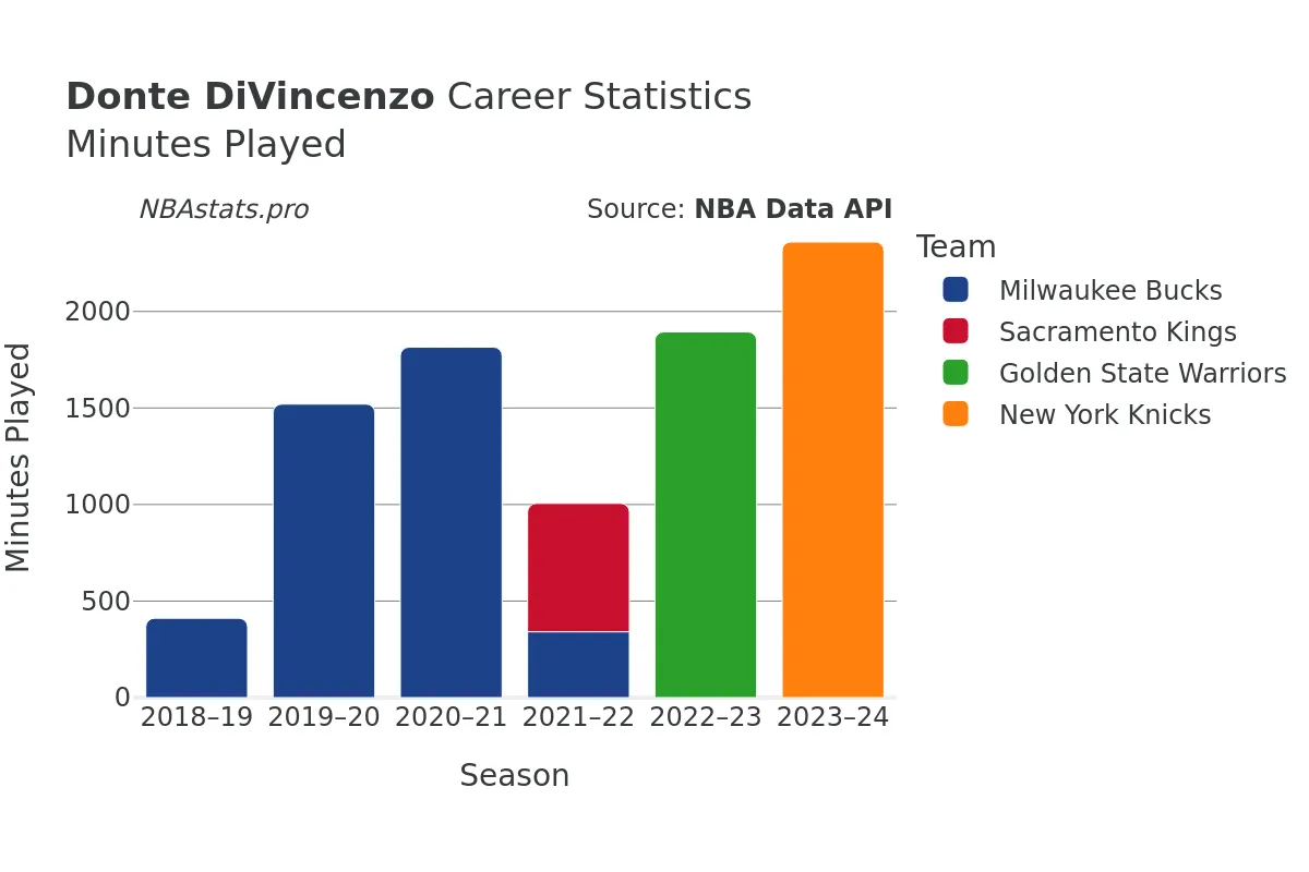 Donte DiVincenzo Minutes–Played Career Chart