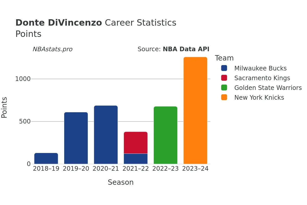 Donte DiVincenzo Points Career Chart