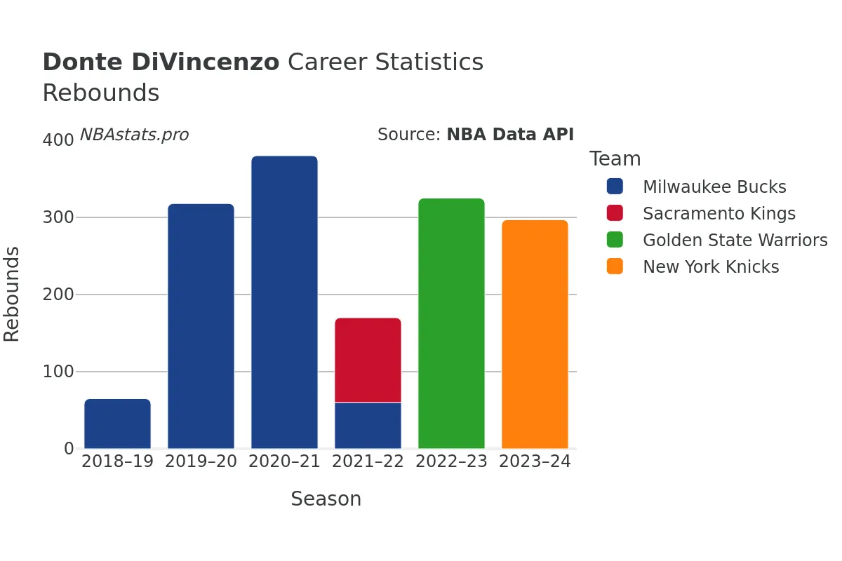 Donte DiVincenzo Rebounds Career Chart