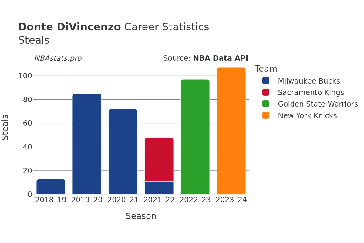 Donte DiVincenzo Steals Career Chart