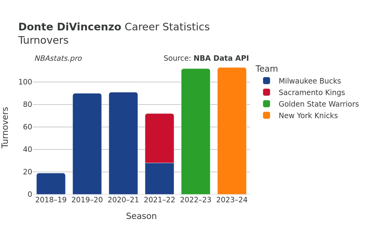 Donte DiVincenzo Turnovers Career Chart