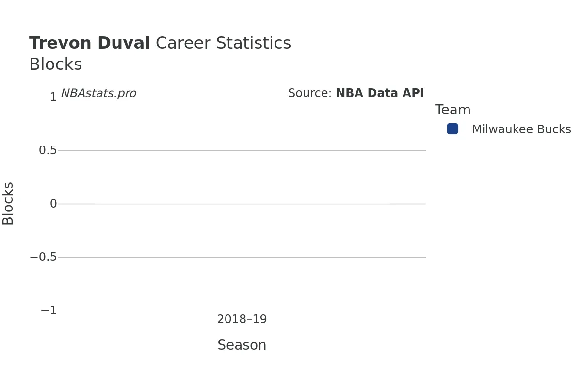 Trevon Duval Blocks Career Chart