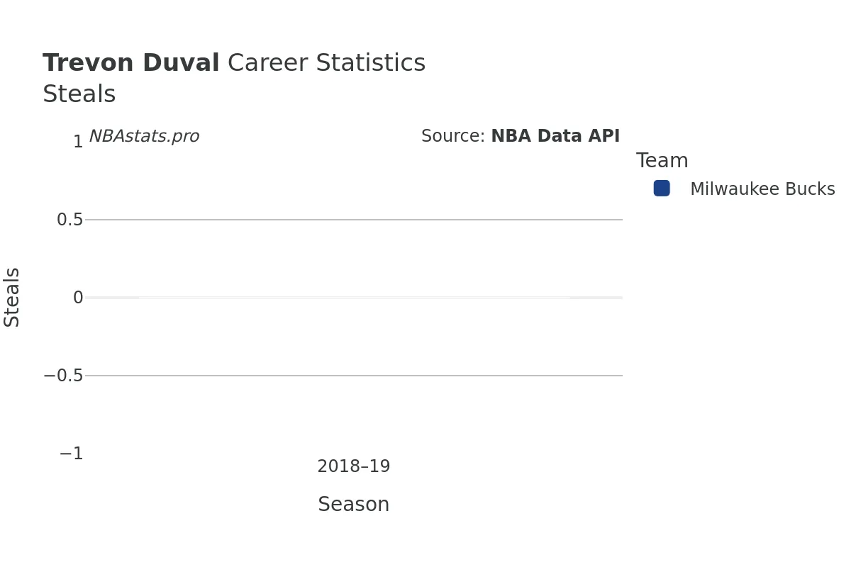 Trevon Duval Steals Career Chart