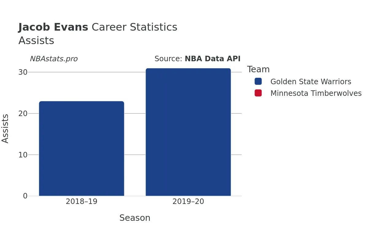 Jacob Evans Assists Career Chart