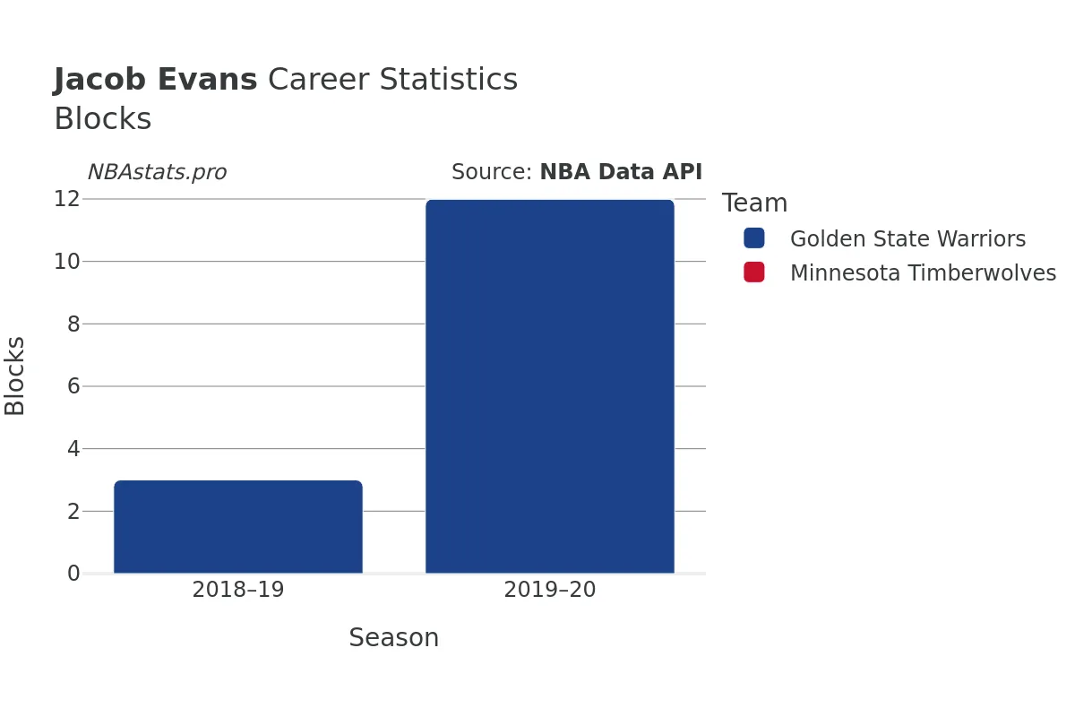 Jacob Evans Blocks Career Chart