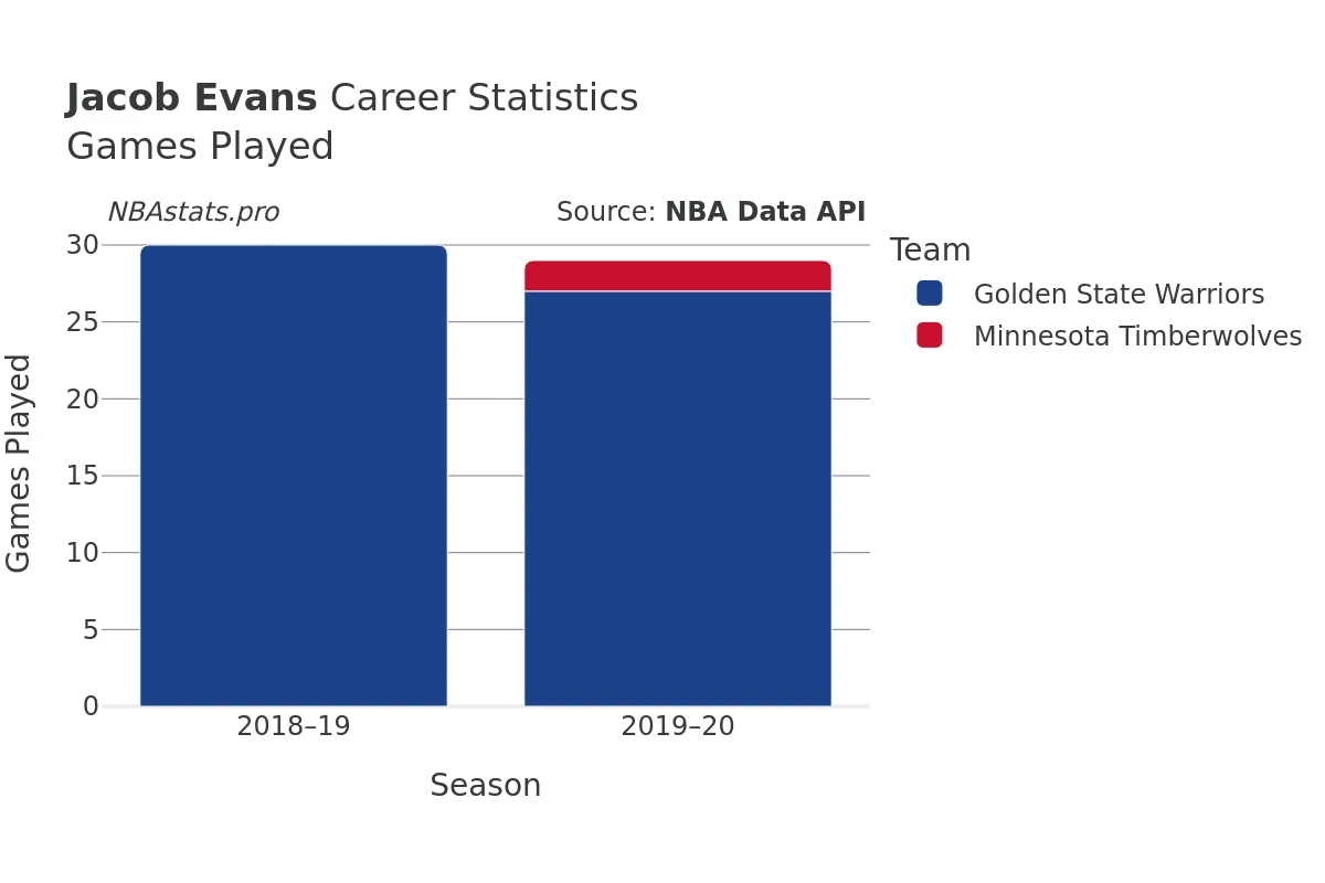 Jacob Evans Games–Played Career Chart