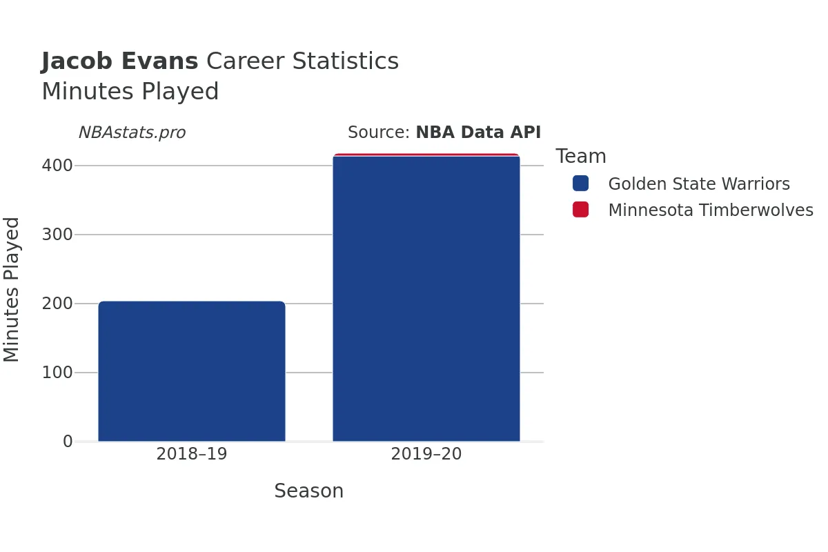 Jacob Evans Minutes–Played Career Chart