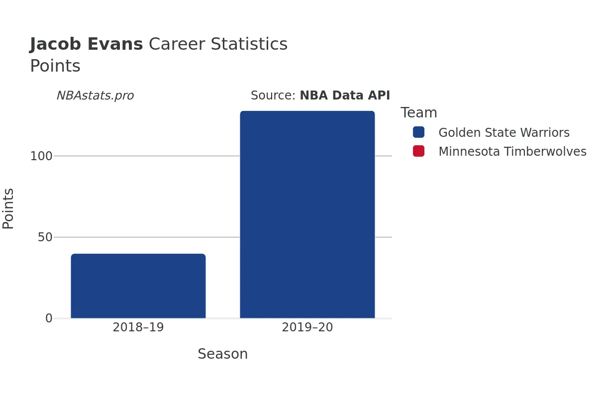 Jacob Evans Points Career Chart