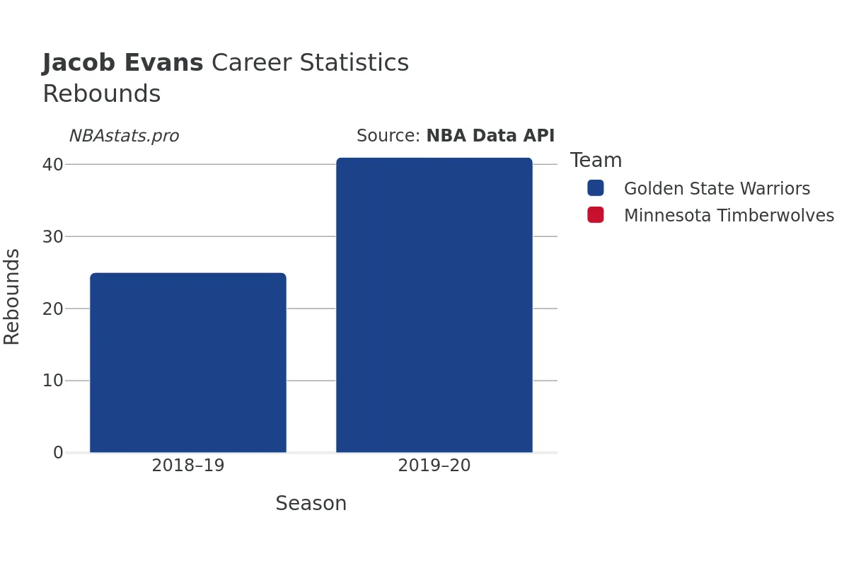 Jacob Evans Rebounds Career Chart