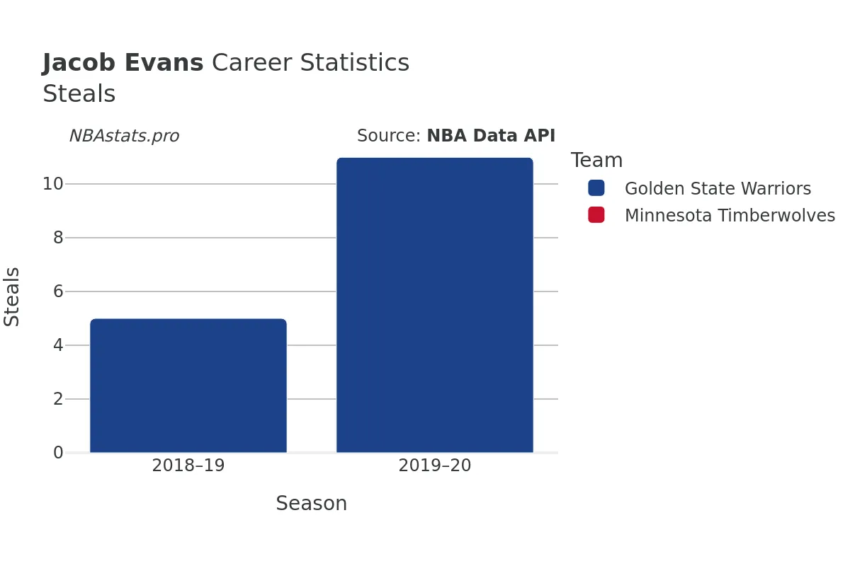 Jacob Evans Steals Career Chart