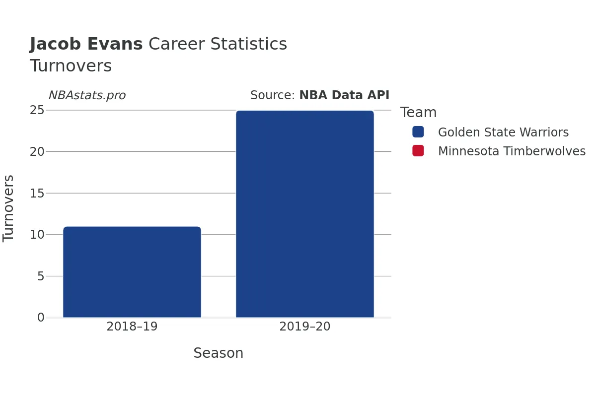 Jacob Evans Turnovers Career Chart