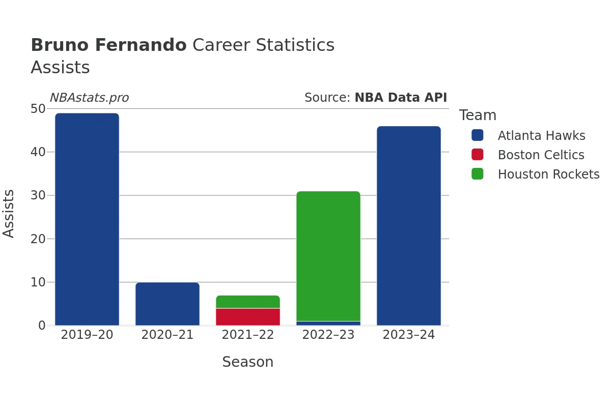 Bruno Fernando Assists Career Chart