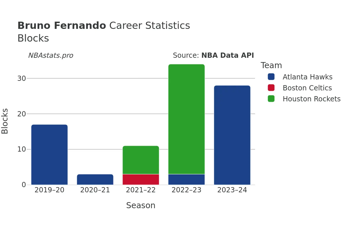 Bruno Fernando Blocks Career Chart