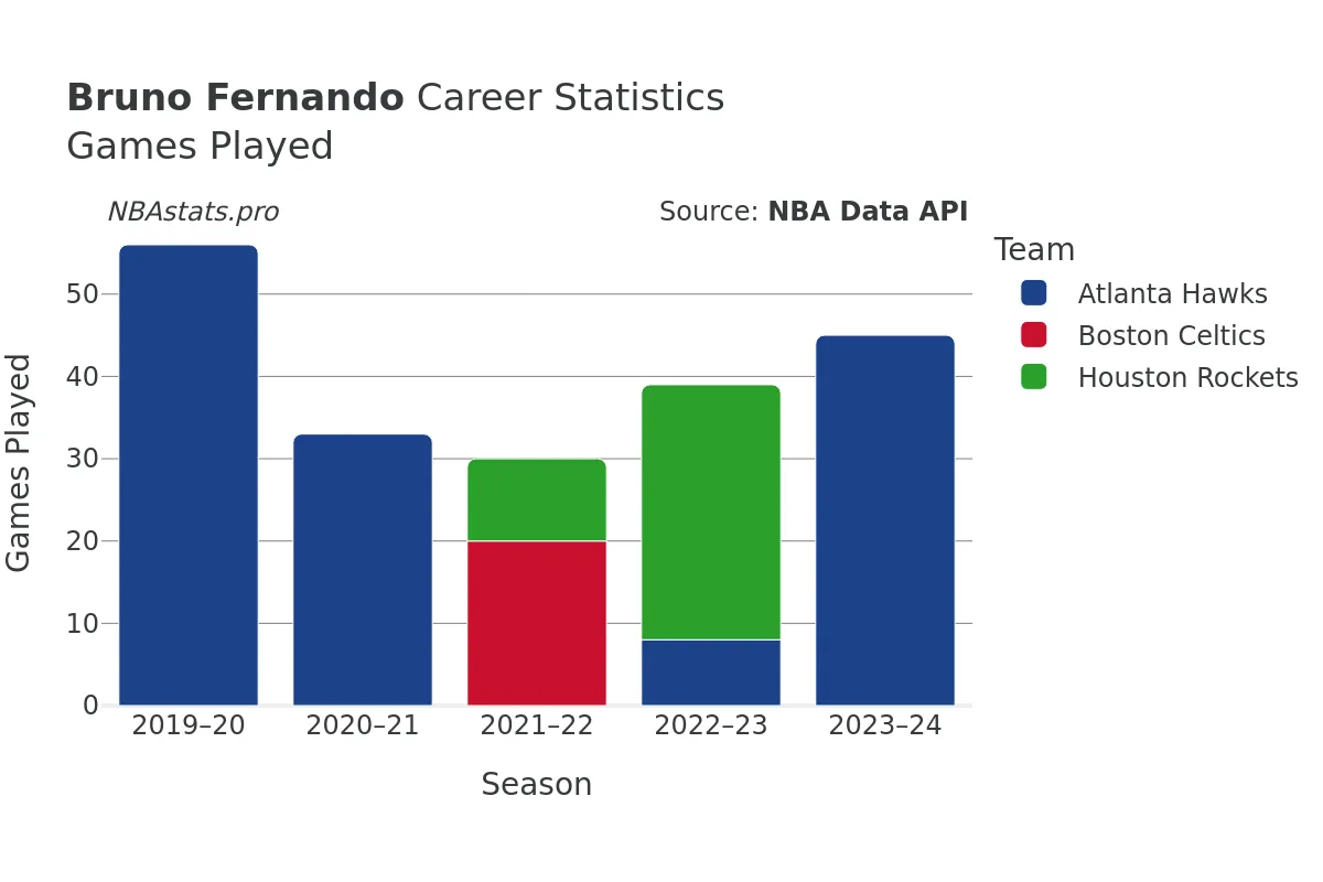 Bruno Fernando Games–Played Career Chart