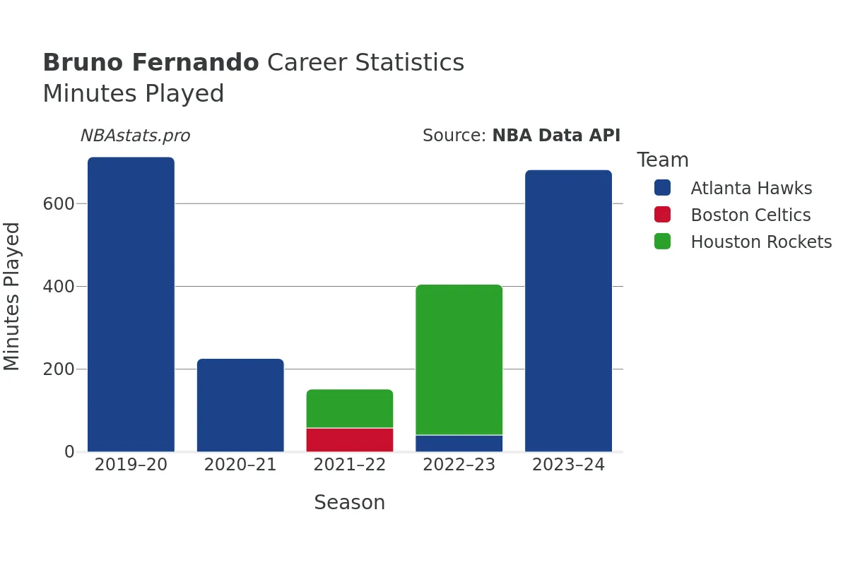 Bruno Fernando Minutes–Played Career Chart