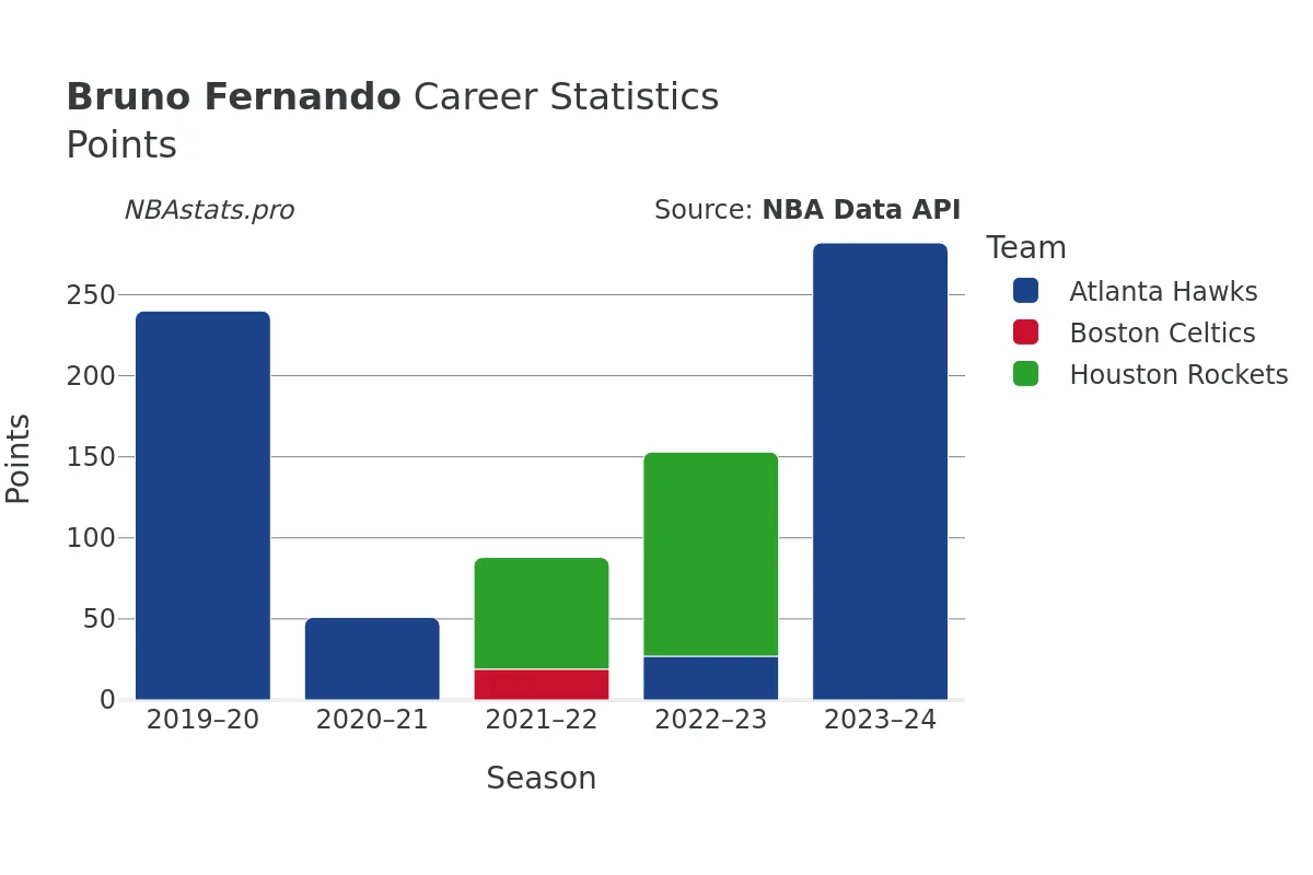 Bruno Fernando Points Career Chart