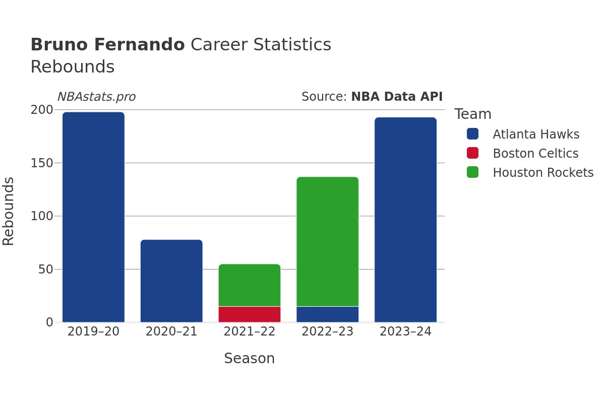 Bruno Fernando Rebounds Career Chart