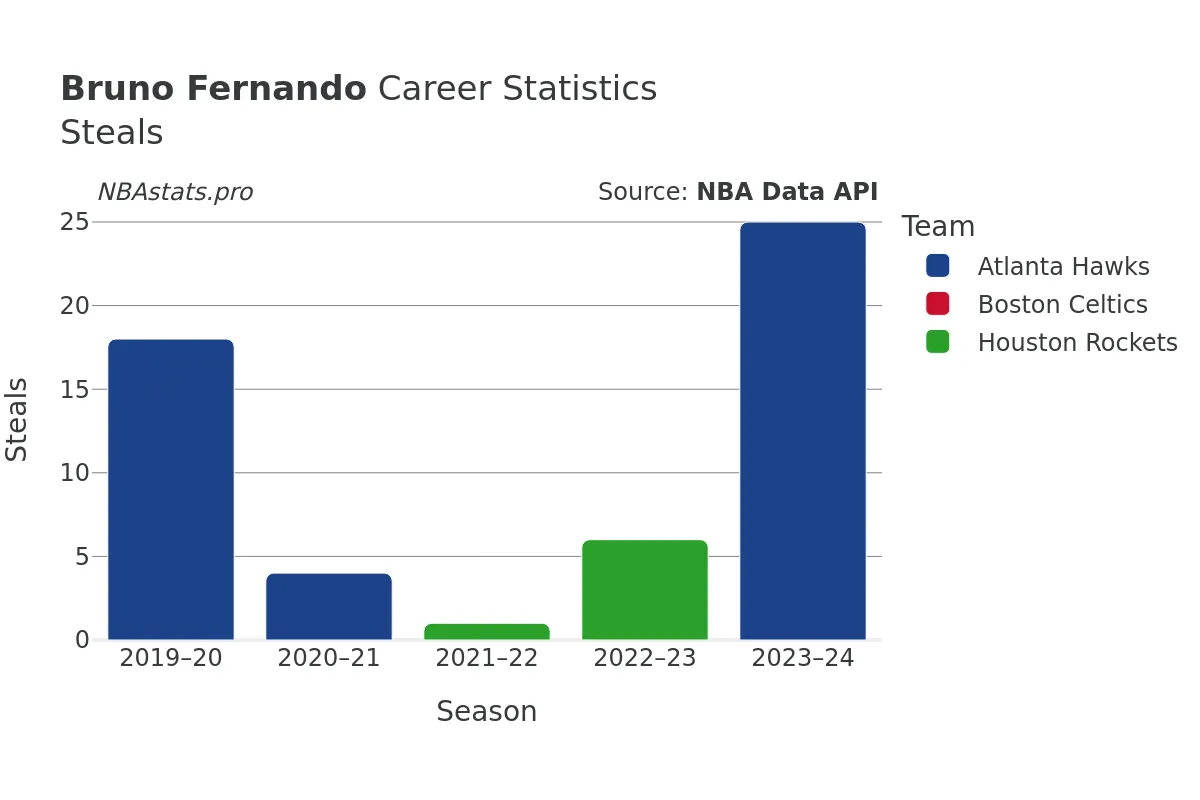 Bruno Fernando Steals Career Chart