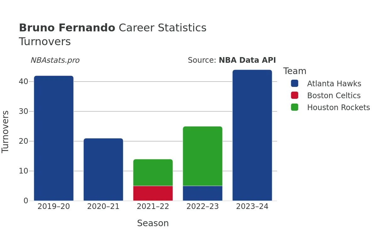 Bruno Fernando Turnovers Career Chart