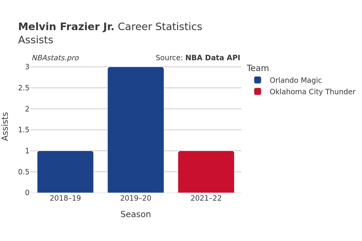 Melvin Frazier Jr. Assists Career Chart